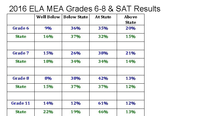 2016 ELA MEA Grades 6 -8 & SAT Results Well Below State At State