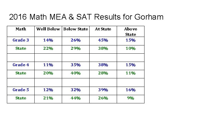 2016 Math MEA & SAT Results for Gorham Math Well Below State At State