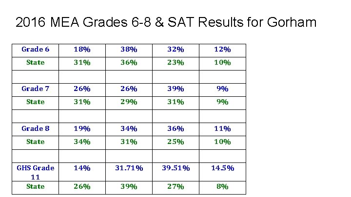 2016 MEA Grades 6 -8 & SAT Results for Gorham Grade 6 18% 32%