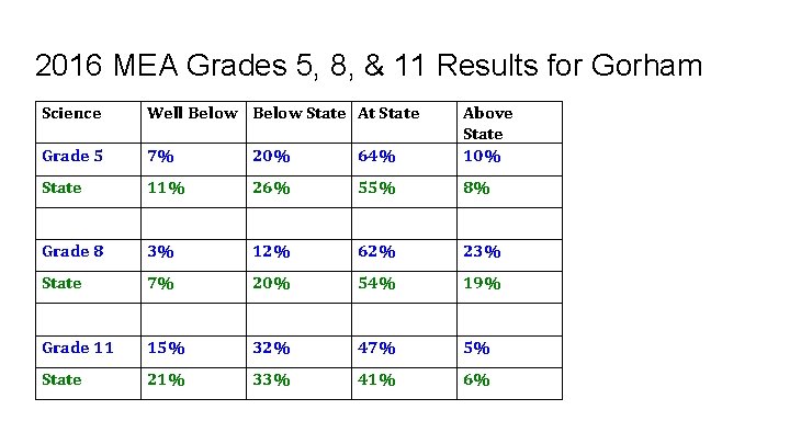 2016 MEA Grades 5, 8, & 11 Results for Gorham Science Well Below State