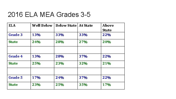 2016 ELA MEA Grades 3 -5 ELA Well Below State At State Grade 3