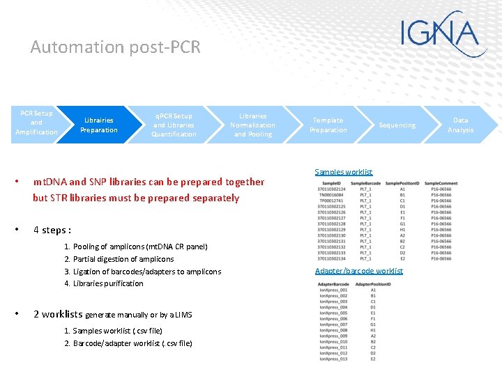 Automation post-PCR Setup and Amplification Librairies Preparation q. PCR Setup and Libraries Quantification Libraries