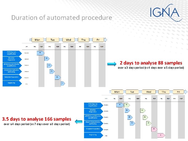 Duration of automated procedure 2 days to analyse 88 samples over a 3 days