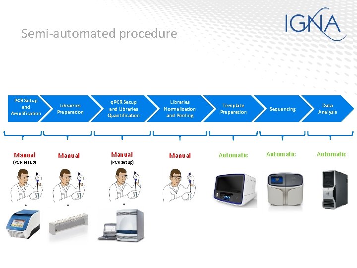 Semi-automated procedure PCR Setup and Amplification Librairies Preparation Manual (PCR setup) q. PCR Setup