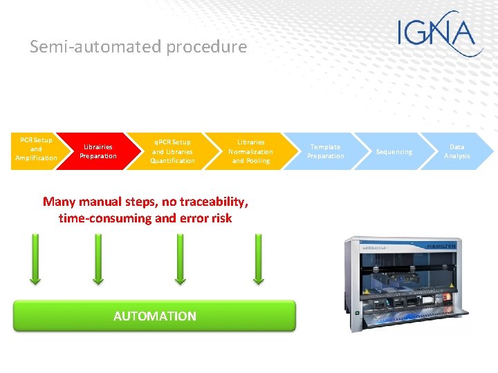 Semi-automated procedure PCR Setup and Amplification Librairies Preparation q. PCR Setup and Libraries Quantification