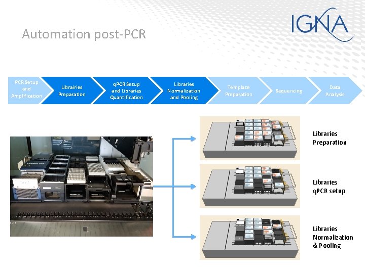 Automation post-PCR Setup and Amplification Librairies Preparation q. PCR Setup and Libraries Quantification Libraries