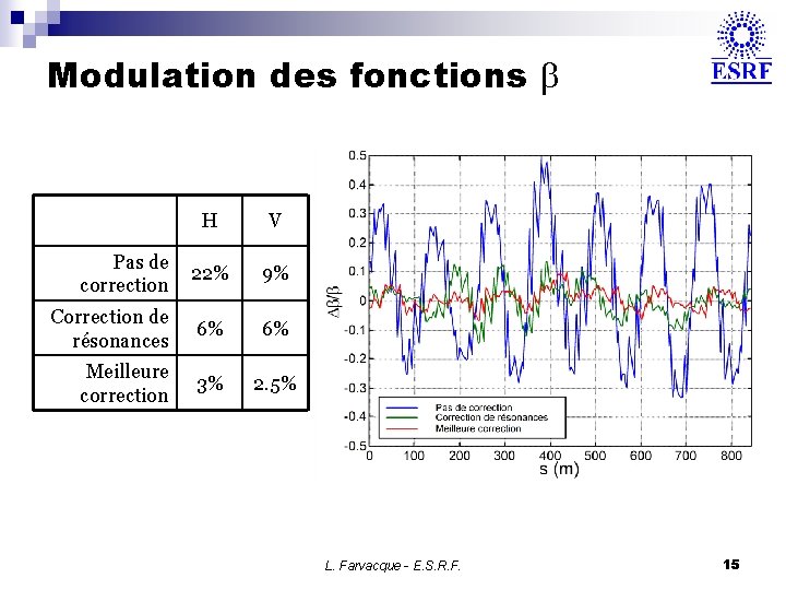 Modulation des fonctions H V Pas de correction 22% 9% Correction de résonances 6%