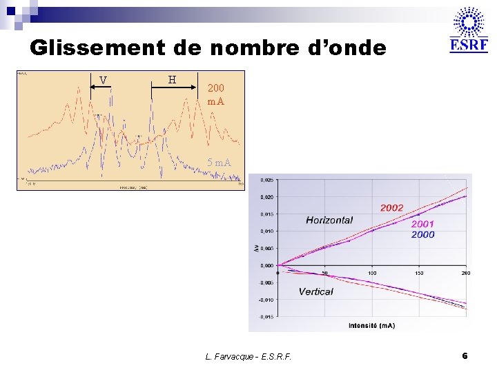 Glissement de nombre d’onde V H 200 m. A 5 m. A L. Farvacque