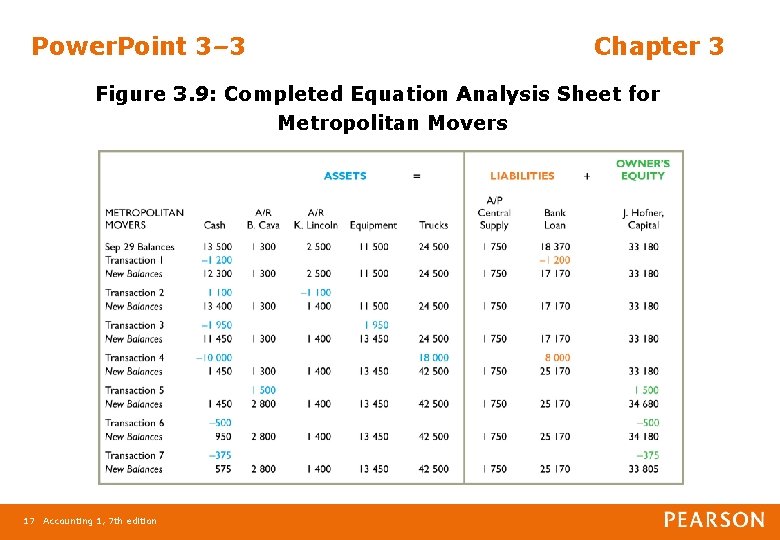 Power. Point 3– 3 Chapter 3 Figure 3. 9: Completed Equation Analysis Sheet for