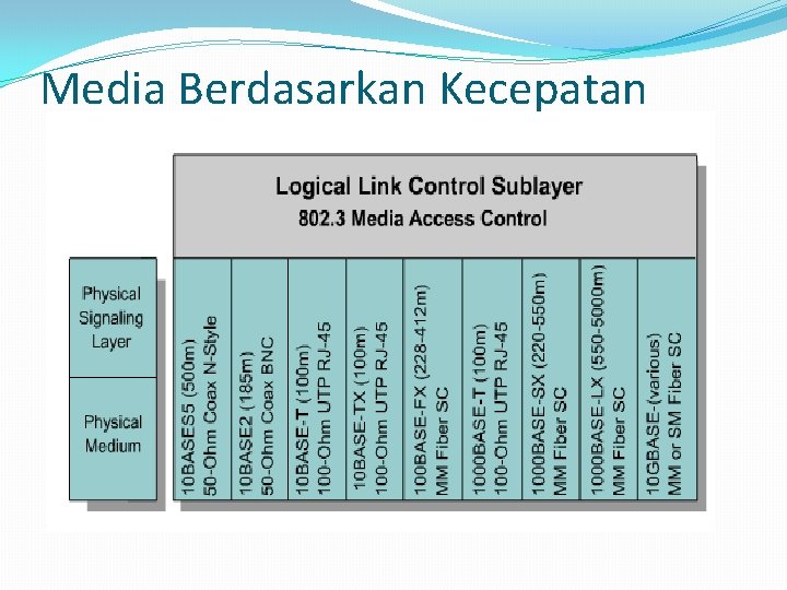 Media Berdasarkan Kecepatan 