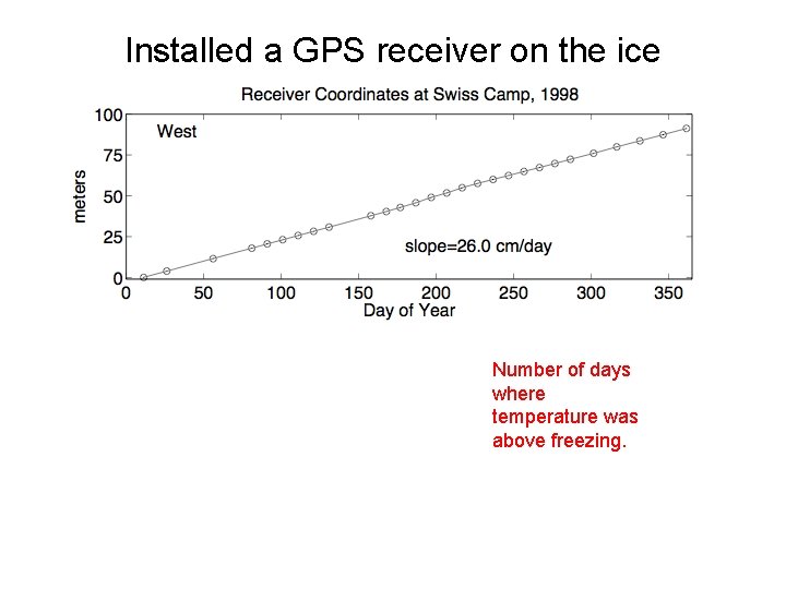 Installed a GPS receiver on the ice Number of days where temperature was above