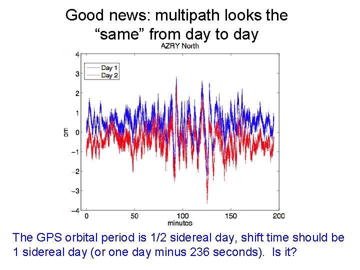 Good news: multipath looks the “same” from day to day The GPS orbital period
