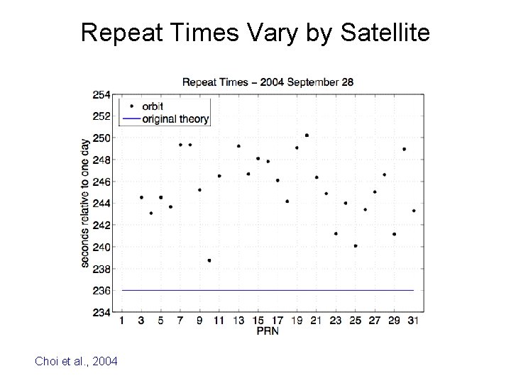 Repeat Times Vary by Satellite Choi et al. , 2004 