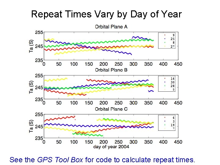 Repeat Times Vary by Day of Year See the GPS Tool Box for code