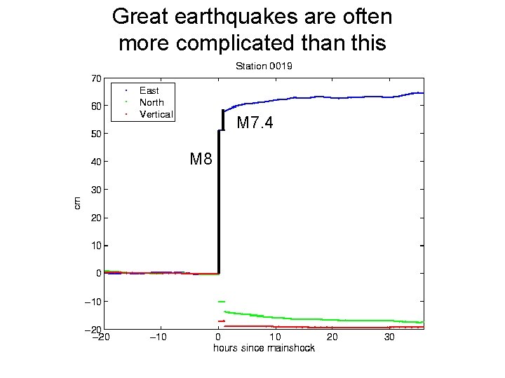 Great earthquakes are often more complicated than this M 7. 4 M 8 