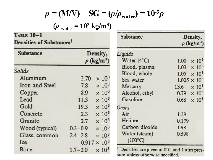 ρ = (M/V) SG = (ρ/ρwater) = 10 -3ρ (ρ water = 103 kg/m