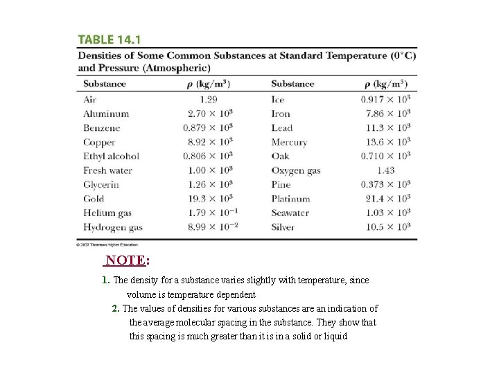 NOTE: 1. The density for a substance varies slightly with temperature, since volume is
