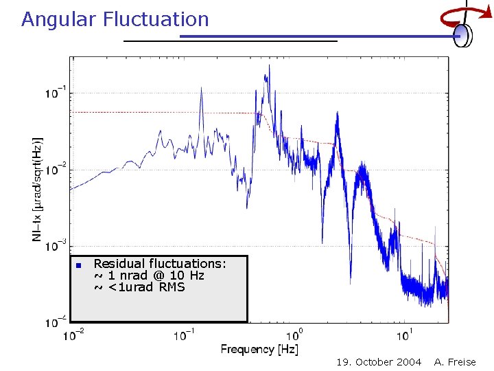 Angular Fluctuation Residual fluctuations: ~ 1 nrad @ 10 Hz ~ <1 urad RMS