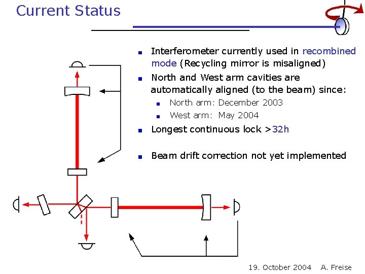 Current Status Output Mode-Cleaner Interferometer currently used in recombined mode (Recycling mirror is misaligned)