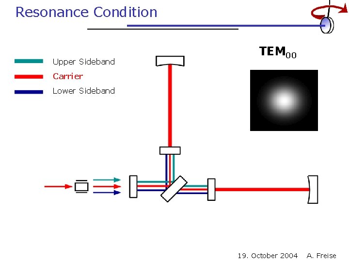 Resonance Condition Upper Sideband TEM 00 Carrier Lower Sideband 19. October 2004 A. Freise