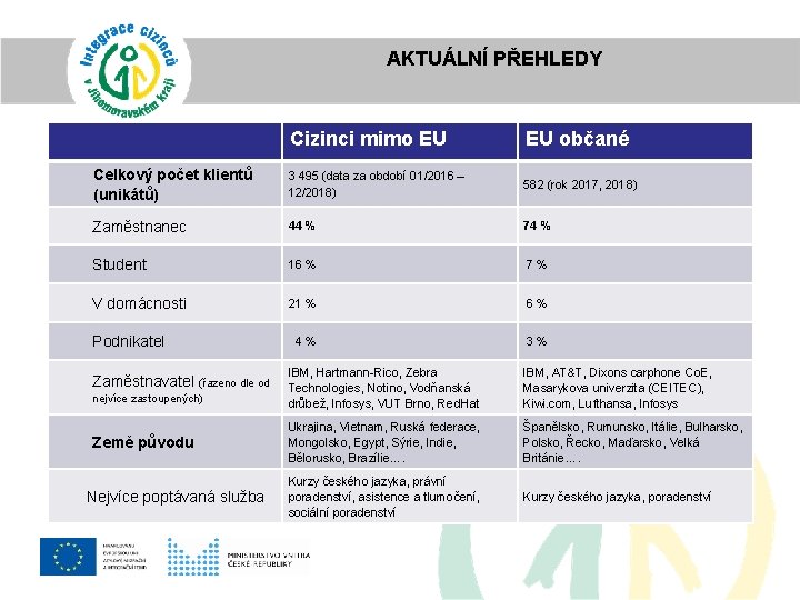 AKTUÁLNÍ PŘEHLEDY Cizinci mimo EU EU občané Celkový počet klientů (unikátů) 3 495 (data