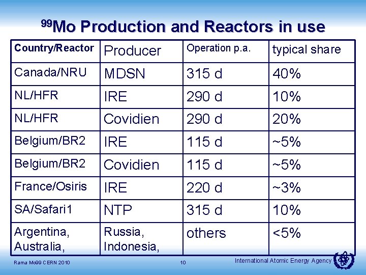99 Mo Production and Reactors in use Country/Reactor Producer Operation p. a. typical share