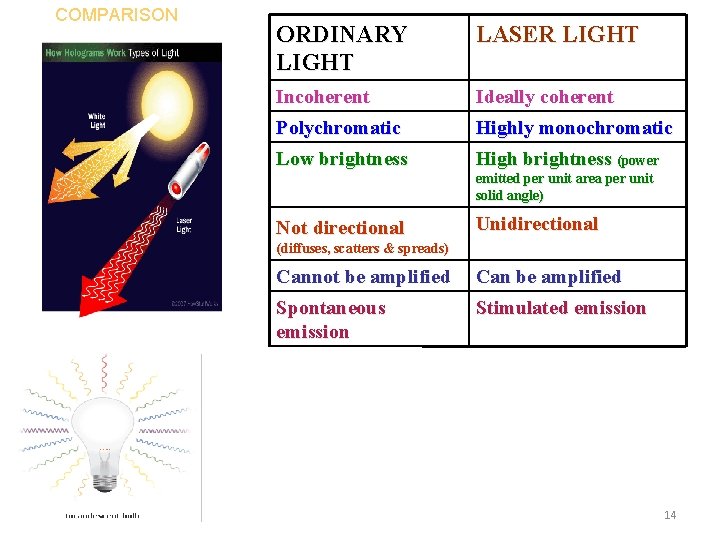 COMPARISON ORDINARY LIGHT LASER LIGHT Incoherent Ideally coherent Polychromatic Highly monochromatic Low brightness High