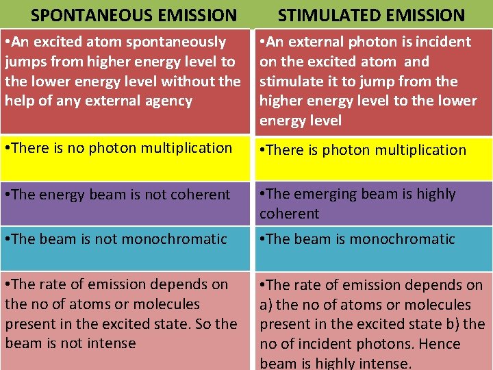 SPONTANEOUS EMISSION STIMULATED EMISSION • An excited atom spontaneously jumps from higher energy level