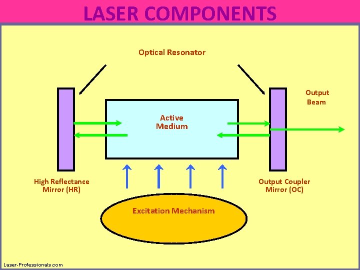LASER COMPONENTS Optical Resonator Output Beam Active Medium High Reflectance Mirror (HR) Output Coupler