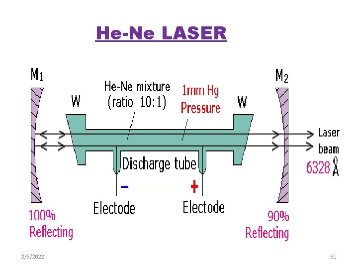 He-Ne LASER 2/6/2022 61 