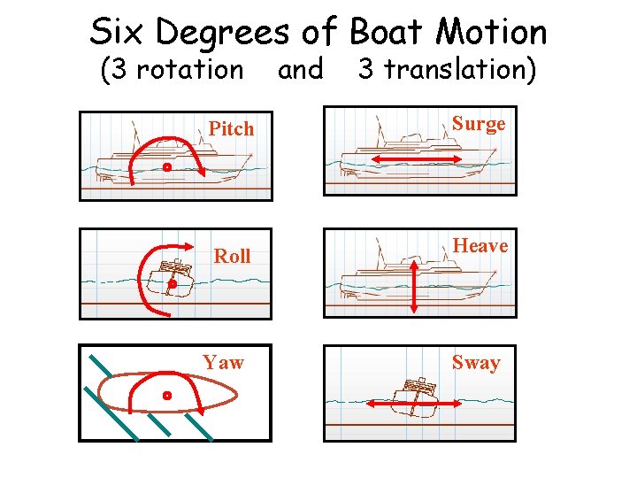 Six Degrees of Boat Motion (3 rotation and 3 translation) Pitch Surge Roll Heave