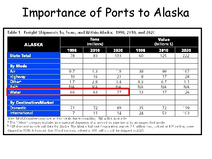 Importance of Ports to Alaska 
