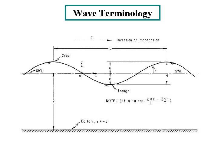 Wave Terminology 