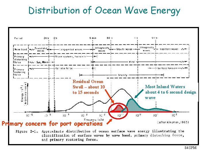 Distribution of Ocean Wave Energy Residual Ocean Swell – about 10 to 15 seconds