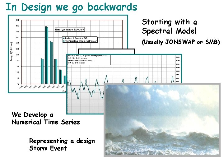 In Design we go backwards Starting with a Spectral Model (Usually JONSWAP or SMB)