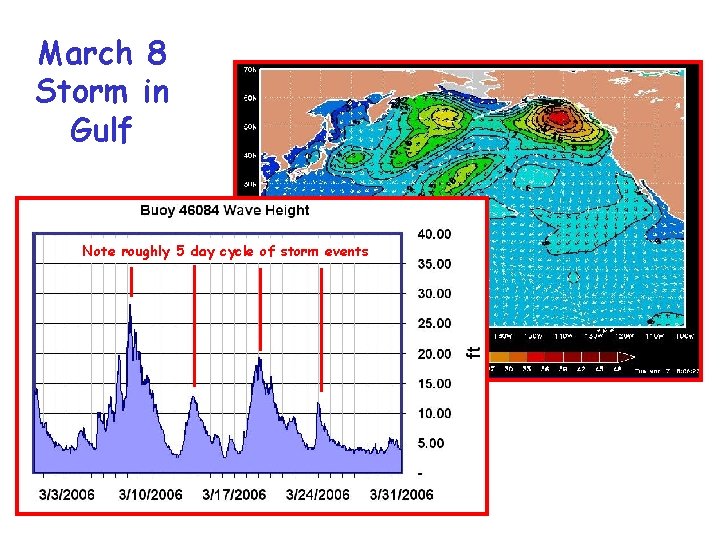 March 8 Storm in Gulf Note roughly 5 day cycle of storm events 
