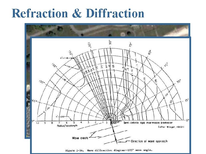 Refraction & Diffraction 