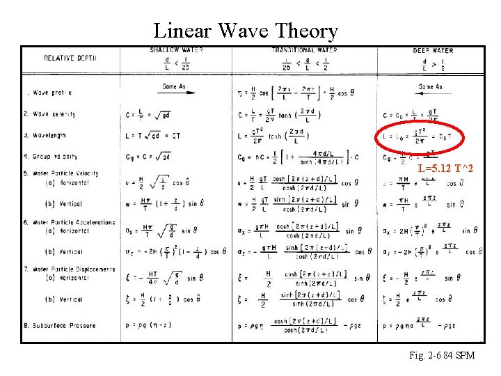 Linear Wave Theory L=5. 12 T^2 Fig. 2 -6 84 SPM 
