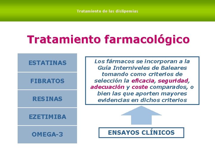 Tratamiento de las dislipemias Tratamiento farmacológico ESTATINAS FIBRATOS RESINAS Los fármacos se incorporan a