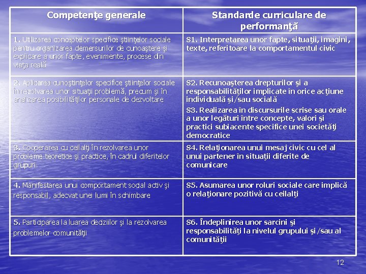 Competenţe generale Standarde curriculare de performanţă 1. Utilizarea conceptelor specifice ştiinţelor sociale pentru organizarea