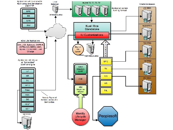 IU Kuali Rice Architecture open source administration software for education 