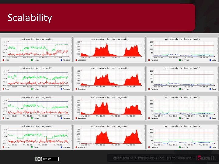 Scalability open source administration software for education 