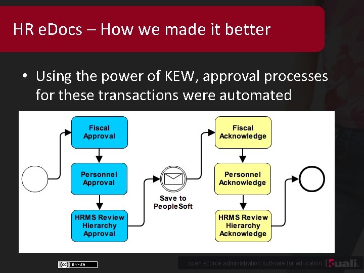 HR e. Docs – How we made it better • Using the power of