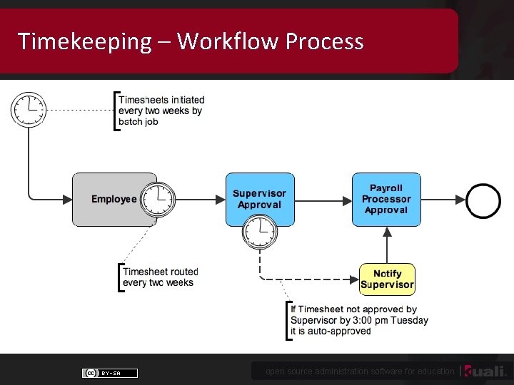 Timekeeping – Workflow Process open source administration software for education 