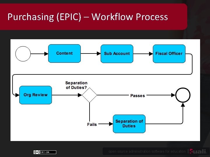 Purchasing (EPIC) – Workflow Process open source administration software for education 