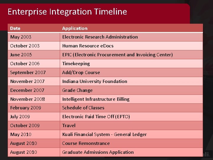 Enterprise Integration Timeline Date Application May 2003 Electronic Research Administration October 2003 Human Resource