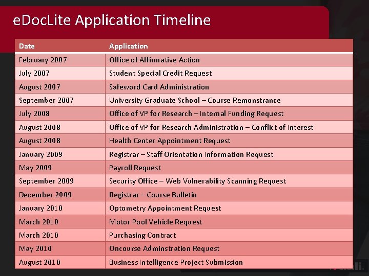 e. Doc. Lite Application Timeline Date Application February 2007 Office of Affirmative Action July