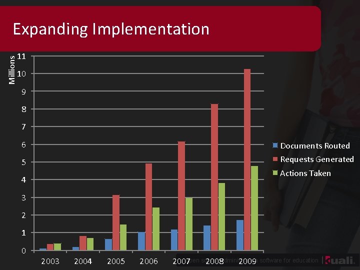 Millions Expanding Implementation 11 10 9 8 7 6 Documents Routed 5 Requests Generated