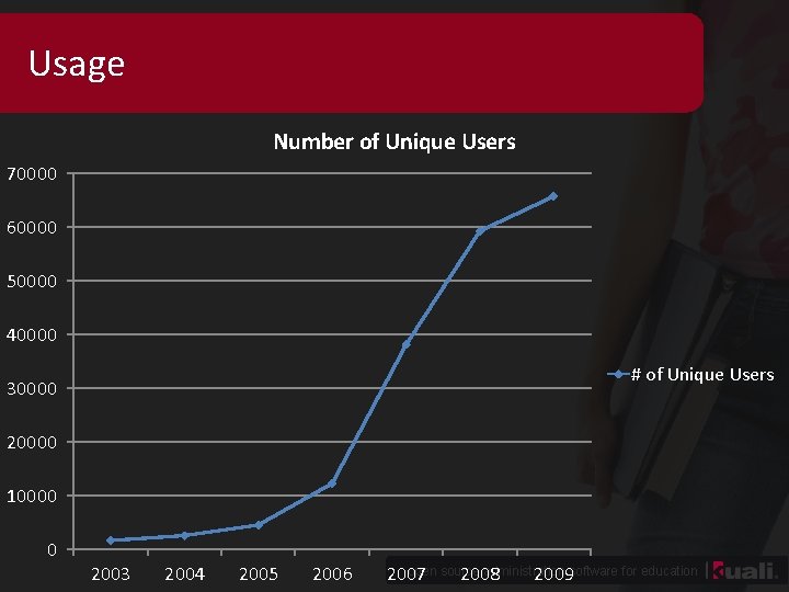 Usage Number of Unique Users 70000 60000 50000 40000 # of Unique Users 30000