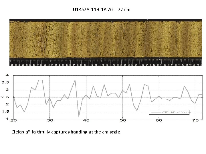 U 1357 A-14 H-1 A 20 – 72 cm Cielab a* faithfully captures banding